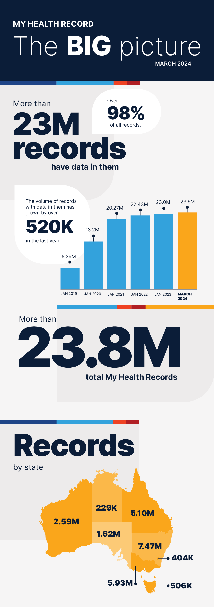 My Health Record Statistics March 2024 image 2